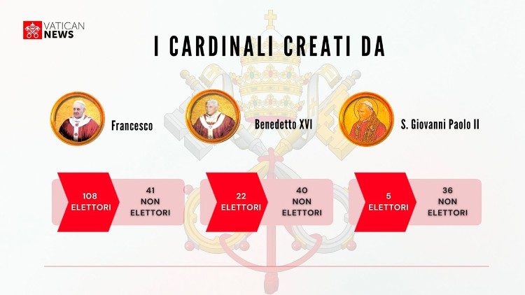 Cardenales electores creados en los tres últimos pontificados