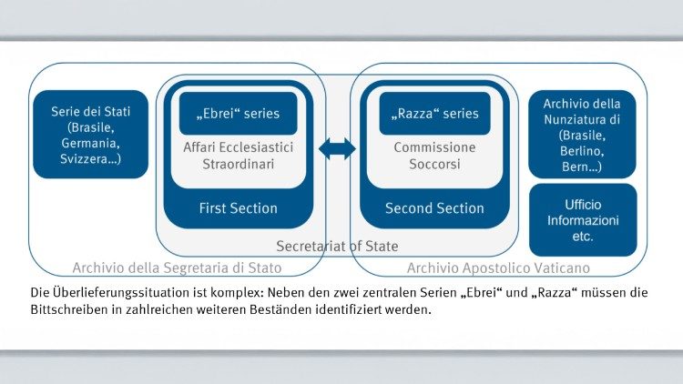 Schema der Uni Münster zu den Bittschreiben an Papst Pius XII
