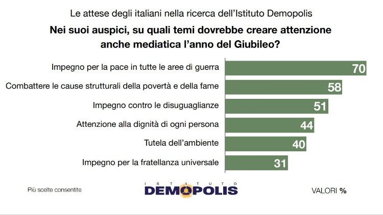 Nel grafico dell'Isituto Demopolis i temi preferiti dagli intervistati per il Giubileo