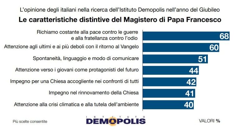 Nel grafico dell'Isituto Demopolis ile caratteristiche distintive del pontificato di Francesco