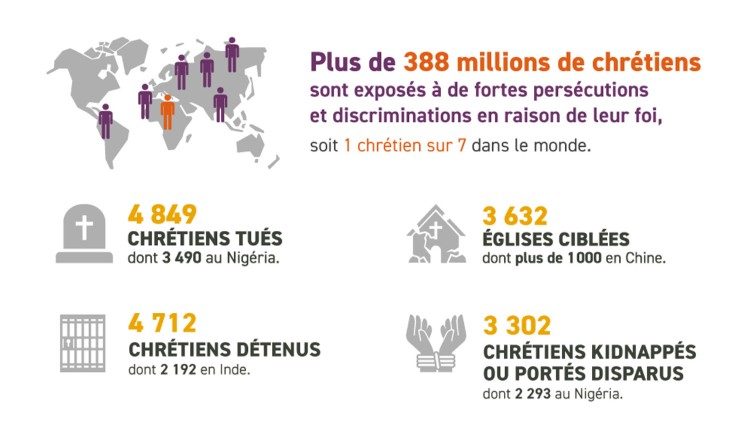 Un extrait de l'index mondial des persécutions des chrétiens 2026. 
